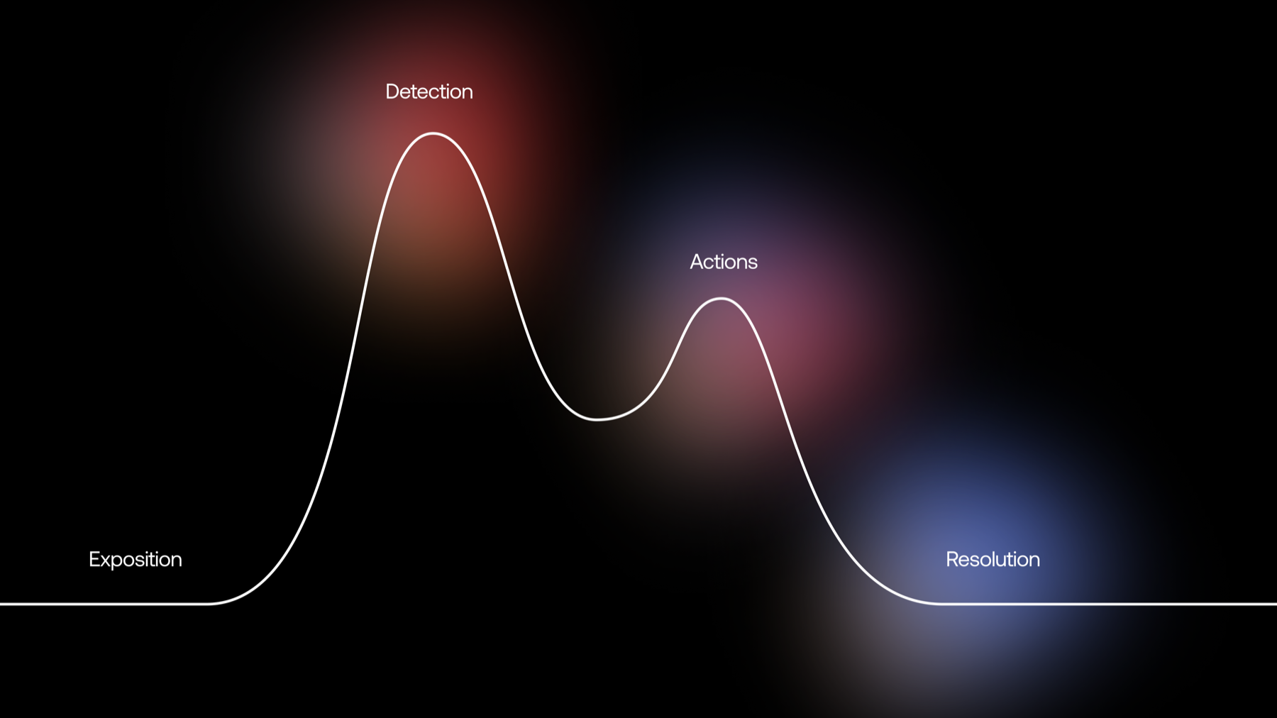 Emotional arc mapping exposition, detection, actions, and resolution across the user journey