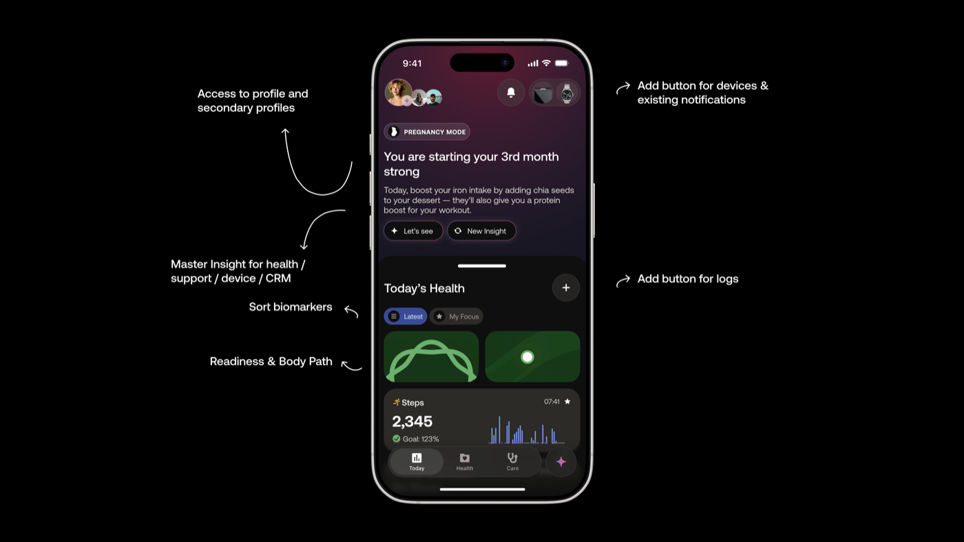 Annotated workshop exploration of the Today tab, mapping profile access, insights, and quick actions
